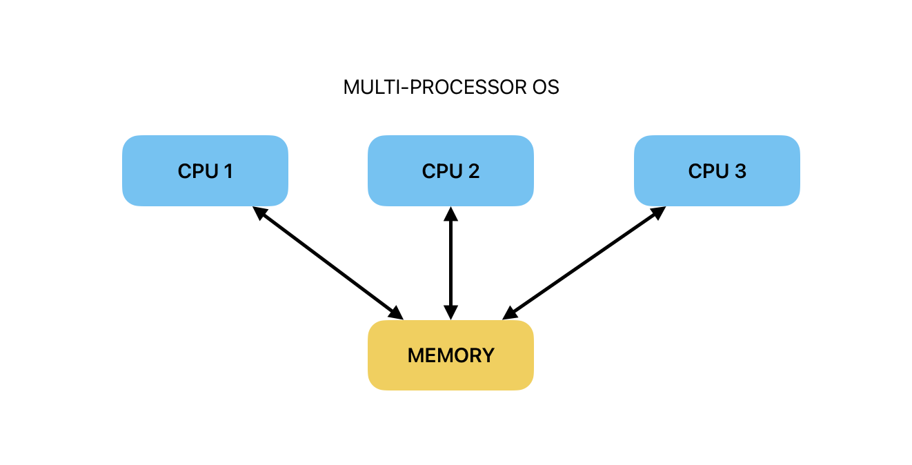 multi-processor os image